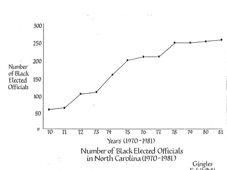 A chart showing the number of Black elected officials in North Carolina between 1970 and 1981.