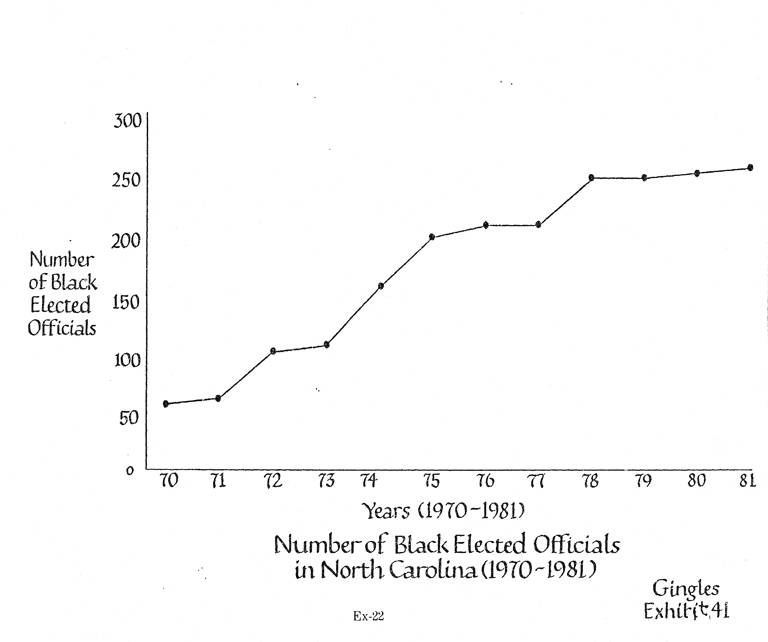 A chart showing the number of Black elected officials in North Carolina between 1970 and 1981.