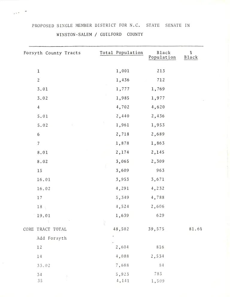 Table of Population Data for Proposed Single Member District for N.C. State Senate in Winston-Salem/Guilford Counties preview