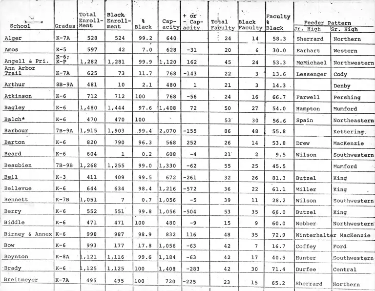 Analysis of Segregation Data by School preview