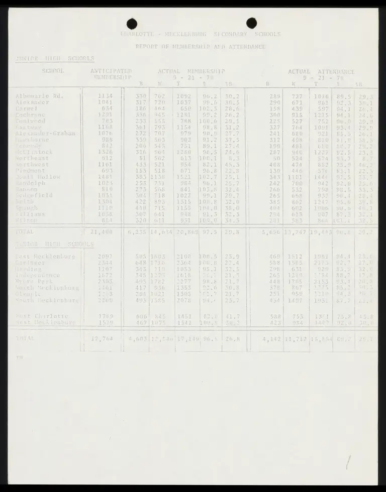 Charlotte Mecklenburg Secondary Schools Report of Membership and Attendance preview