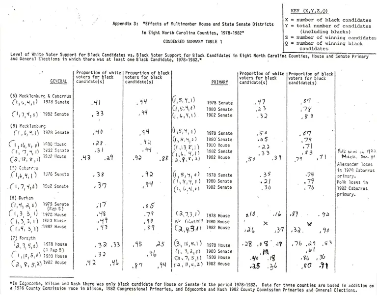 Tables of Effects of Multimember House and State Senate Districts in Eight North Carolina Counties, 1978-1982 preview