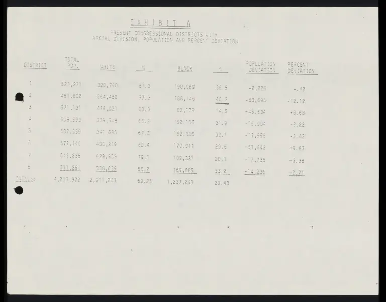 Exhibit A - Present Louisiana Congressional Districts with Racial Division, Population and Percent Deviation preview