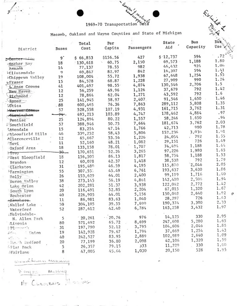 Exhibits of 1969-70 Transportation Data, Memo on Public School Buses, and Student Transit Information preview