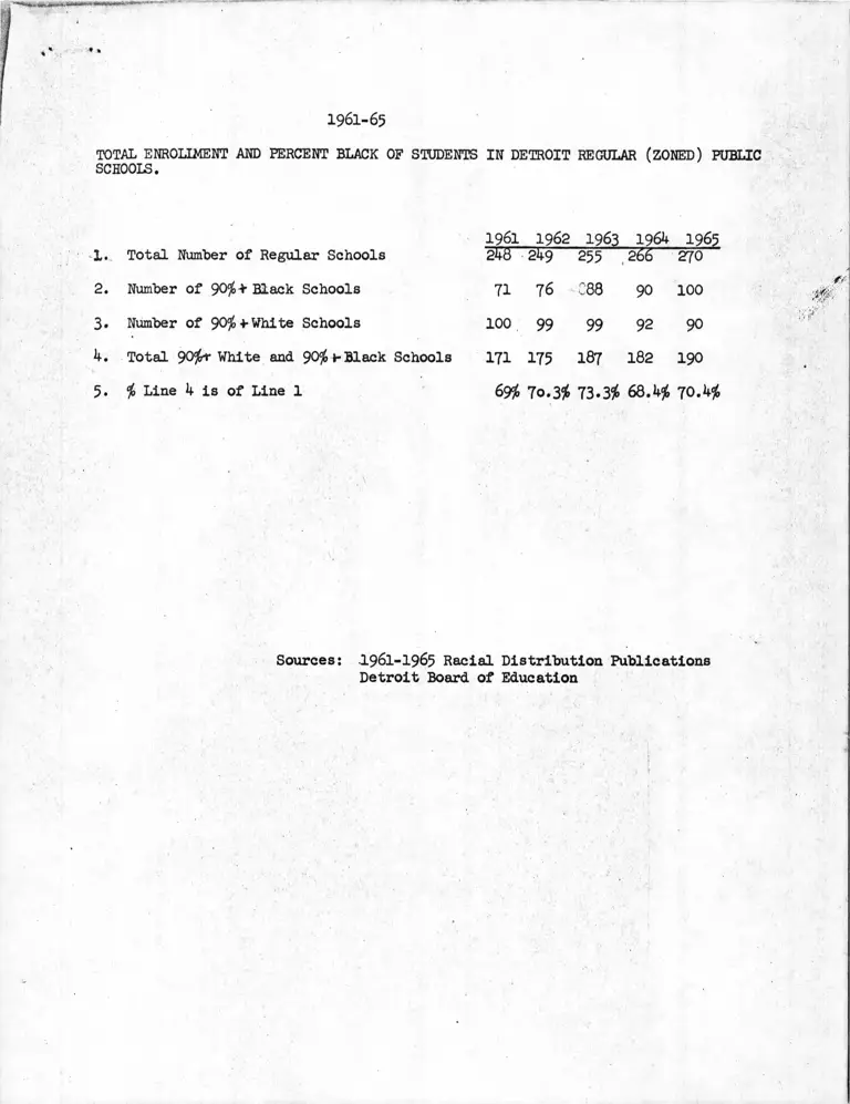 1961-1965 Data and Analysis of Black Student Enrollment preview