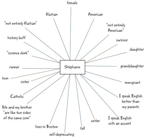 An identity map chart with a rectangle in the center reading "Stephanie," with lines extending from the rectangle labeled with a variety of identities, such as "Haitian," "female," "American," "history buff," and "survivor."