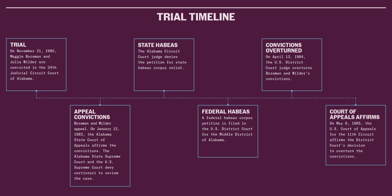 Infographic showing the trial timeline for Bozeman and Wilder, starting with the Trial in 1980, then Appeal Convictions, then State Habeas, then Federal Habeas, then Convictions Overturned, and finally Cout of Appeals Affirms in 1985.