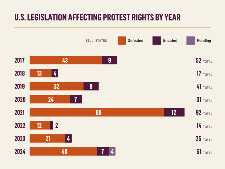 Chart of US Legislation affecting protest rights by year