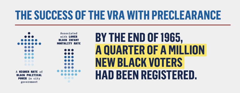 An infographic with arrows, reading, "The Success of the VRA with Preclearance: By the end of 1965, a quarter of a million new Black voters had been registered."